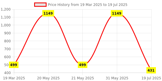 myntra.com HOUSSE Peach-Coloured 1 Other 450 GSM Bath Towel housse Price History Graph from 19 Mar 2025 to 31 May 2025