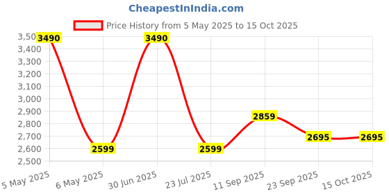 myntra.com HOUSSE Peach-Coloured 550 GSM Shawl Collar Bath Robe With Belt housse Price History Graph from 5 May 2025 to 14 Oct 2025