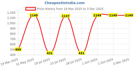 myntra.com HOUSSE Pink 1 Other 450 GSM Bath Towel housse Price History Graph from 19 Mar 2025 to 2 Dec 2025