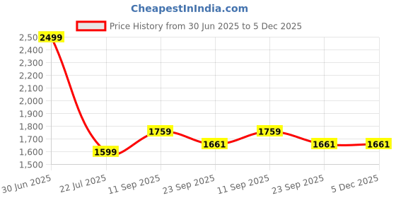 myntra.com HOUSSE Pink 360 GSM Shawl Collar Bath Robe With Belt housse Price History Graph from 30 Jun 2025 to 5 Dec 2025