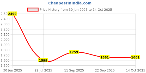 myntra.com HOUSSE Pink 360 GSM Shawl Collar Bath Robe With Belt housse Price History Graph from 30 Jun 2025 to 14 Oct 2025