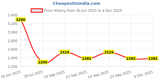 myntra.com HOUSSE Pink 450 GSM Shawl Collar Bath Robe With Belt housse Price History Graph from 30 Jun 2025 to 4 Dec 2025