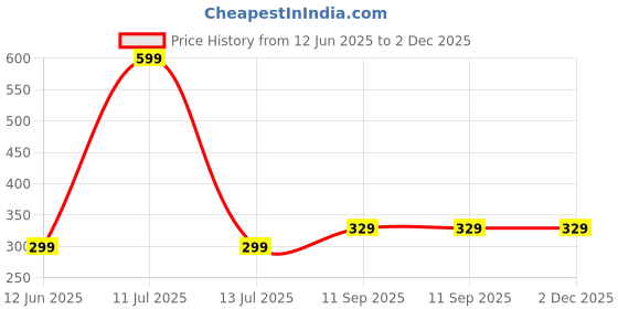 myntra.com HOUSSE Purple & White Striped Microfiber 300 GSM Towel Set housse Price History Graph from 12 Jun 2025 to 2 Dec 2025