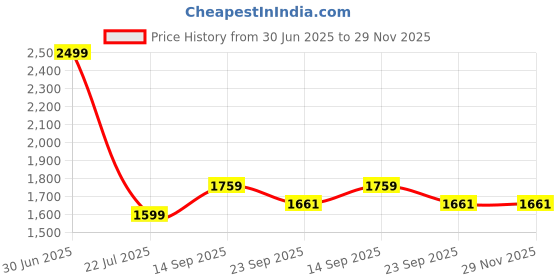 myntra.com HOUSSE Purple Shawl Collar Bath Robe housse Price History Graph from 30 Jun 2025 to 29 Nov 2025