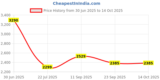 myntra.com HOUSSE Shadow Grey 450 GSM Shawl Collar Bath Robe With Belt housse Price History Graph from 30 Jun 2025 to 13 Oct 2025
