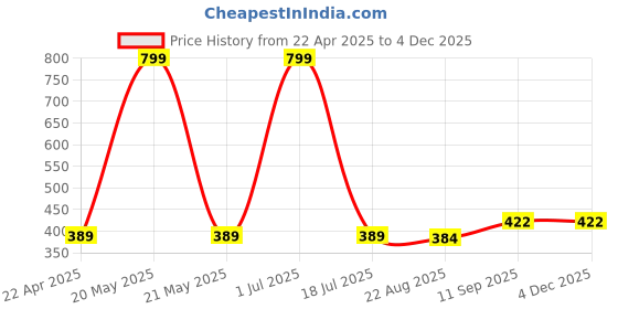 myntra.com HOUSSE White & Blue 4-Psc Printed 350 GSM Ultra Absorbent Super Soft Quick Dry Face Towels housse Price History Graph from 22 Apr 2025 to 4 Dec 2025