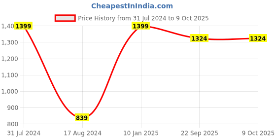 myntra.com HOUZZCODE Black & Blue Tropical Print Runner houzzcode Price History Graph from 31 Jul 2024 to 8 Oct 2025