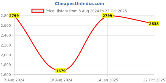 myntra.com HOUZZCODE Blue & Green Set of Single Curtain houzzcode Price History Graph from 3 Aug 2024 to 22 Oct 2025