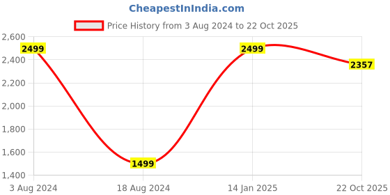 myntra.com HOUZZCODE Blue & Pink Printed Room Darkening Door Curtain houzzcode Price History Graph from 3 Aug 2024 to 22 Oct 2025