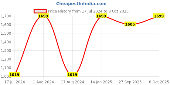 myntra.com HOUZZCODE Blue & Pink Set of 2 Square Cushion Covers houzzcode Price History Graph from 17 Jul 2024 to 7 Oct 2025