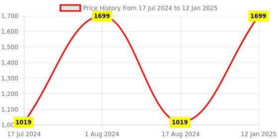 myntra.com HOUZZCODE Blue & Red Set of 2 Abstract Square Cushion Covers houzzcode Price History Graph from 17 Jul 2024 to 12 Jan 2025
