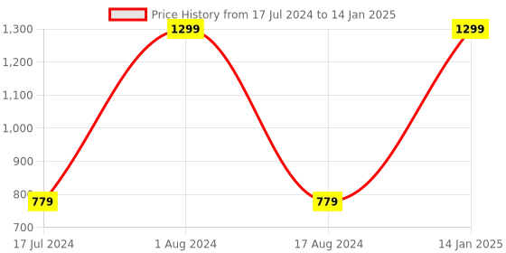 myntra.com HOUZZCODE Brown Set of 2 Geometric Square Cushion Covers houzzcode Price History Graph from 17 Jul 2024 to 14 Jan 2025