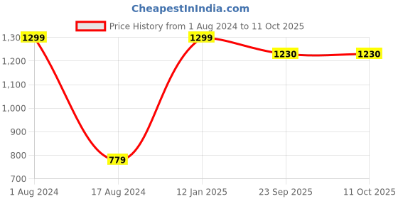 myntra.com HOUZZCODE  Brown Set of 2 Solid Square Cushion Covers houzzcode Price History Graph from 1 Aug 2024 to 10 Oct 2025
