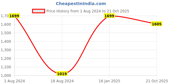 myntra.com HOUZZCODE Burgundy & Pink Colourblocked Single Window Curtain houzzcode Price History Graph from 1 Aug 2024 to 21 Oct 2025