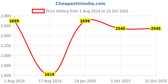 myntra.com HOUZZCODE Gold-Toned & White Black Out Long Door Curtain houzzcode Price History Graph from 1 Aug 2024 to 15 Oct 2025