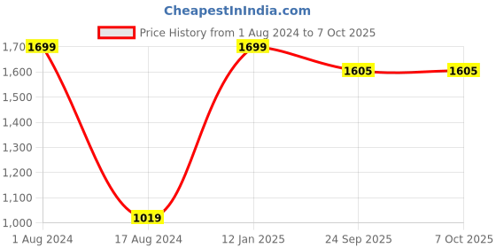 myntra.com HOUZZCODE Green & Blue Set of 2 Square Cushion Covers houzzcode Price History Graph from 1 Aug 2024 to 7 Oct 2025