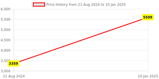 myntra.com HOUZZCODE Green & White Printed Apron With Cap houzzcode Price History Graph from 21 Aug 2024 to 10 Jan 2025