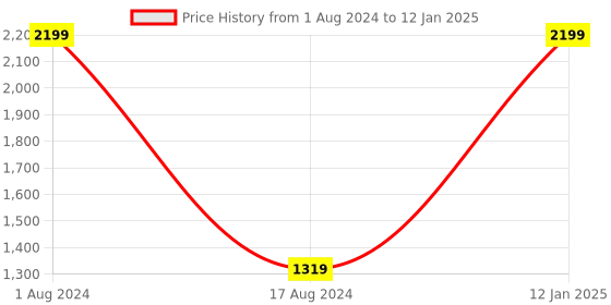 myntra.com HOUZZCODE Green & White Printed Black Out Window Curtain houzzcode Price History Graph from 1 Aug 2024 to 12 Jan 2025