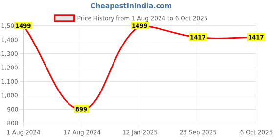 myntra.com HOUZZCODE Green Set of 2 Solid Square Cushion Covers houzzcode Price History Graph from 1 Aug 2024 to 6 Oct 2025
