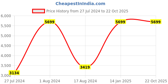 myntra.com HOUZZCODE Green Set of 3 Black Out Door Curtain houzzcode Price History Graph from 27 Jul 2024 to 22 Oct 2025