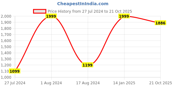 myntra.com HOUZZCODE Green Single Black Out Long Door Curtain houzzcode Price History Graph from 27 Jul 2024 to 21 Oct 2025