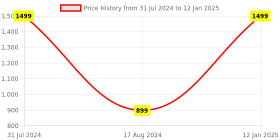 myntra.com HOUZZCODE Green Single Black Out Window Curtain houzzcode Price History Graph from 31 Jul 2024 to 12 Jan 2025