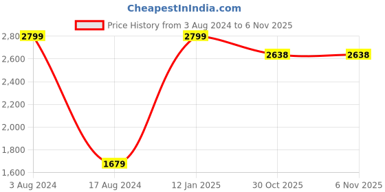 myntra.com HOUZZCODE Green Single Door Curtains houzzcode Price History Graph from 3 Aug 2024 to 5 Nov 2025