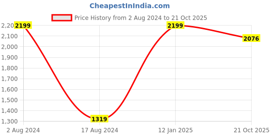myntra.com HOUZZCODE Grey & Blue Printed Single Window Curtain houzzcode Price History Graph from 2 Aug 2024 to 21 Oct 2025