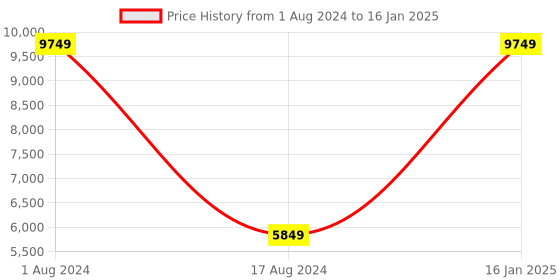 myntra.com HOUZZCODE Grey & Pink Set of 4 Curtains houzzcode Price History Graph from 1 Aug 2024 to 16 Jan 2025