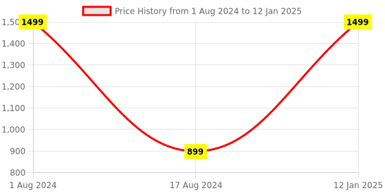 myntra.com HOUZZCODE Grey Set of 2 Solid Square Cushion Covers houzzcode Price History Graph from 1 Aug 2024 to 12 Jan 2025