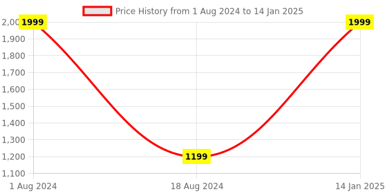 myntra.com HOUZZCODE Multi-coloured Table Mat houzzcode Price History Graph from 1 Aug 2024 to 14 Jan 2025