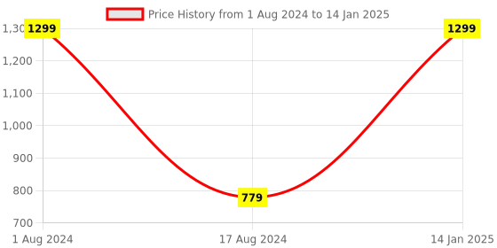 myntra.com HOUZZCODE Multicoloured Set of 2 Printed Square Cushion Covers houzzcode Price History Graph from 1 Aug 2024 to 14 Jan 2025