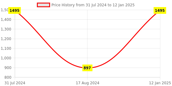 myntra.com HOUZZCODE Multicoloured Set of 5 16" x 16" Square Geometric Cushion Covers houzzcode Price History Graph from 31 Jul 2024 to 12 Jan 2025