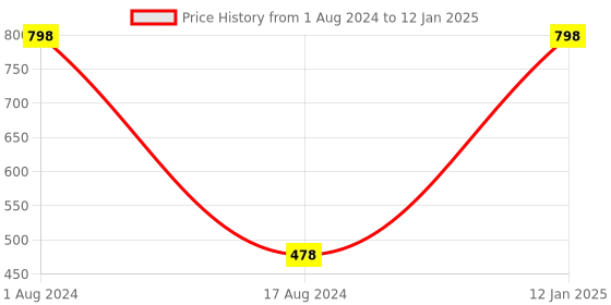 myntra.com HOUZZCODE Multicoloured Set of Single Floral Square Cushion Covers houzzcode Price History Graph from 1 Aug 2024 to 12 Jan 2025