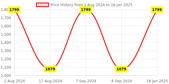 myntra.com HOUZZCODE Mustard & White Set of 2 Geometric Square Cushion Covers houzzcode Price History Graph from 1 Aug 2024 to 18 Jan 2025