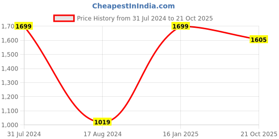 myntra.com HOUZZCODE Off-White & Orange Ethnic Single Window Curtain houzzcode Price History Graph from 31 Jul 2024 to 21 Oct 2025