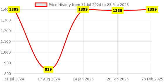 myntra.com HOUZZCODE Orange & Grey Moroccan Patterned Rectangular Table Runner houzzcode Price History Graph from 31 Jul 2024 to 23 Feb 2025
