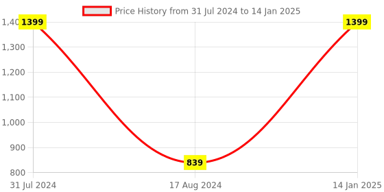 myntra.com HOUZZCODE Orange & White Printed Rectangular Table Runner houzzcode Price History Graph from 31 Jul 2024 to 14 Jan 2025