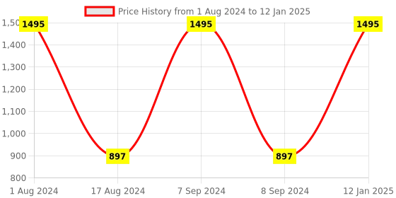 myntra.com HOUZZCODE Pink & Black Set of 2 Conversational Square Cushion Covers houzzcode Price History Graph from 1 Aug 2024 to 12 Jan 2025