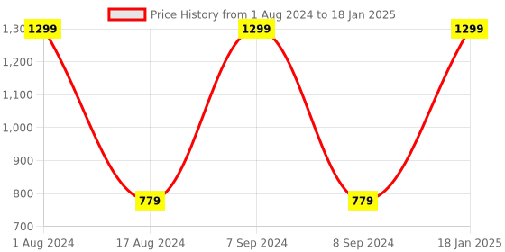 myntra.com HOUZZCODE Pink & White Set of 2 Geometric Square Cushion Covers houzzcode Price History Graph from 1 Aug 2024 to 18 Jan 2025