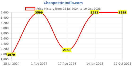 myntra.com HOUZZCODE Purple Black Out Window Curtain houzzcode Price History Graph from 25 Jul 2024 to 18 Oct 2025