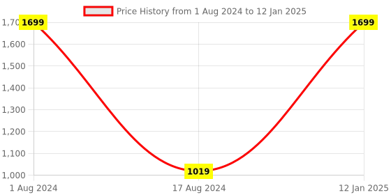myntra.com HOUZZCODE Red & Black Set of 2 Square Cushion Covers houzzcode Price History Graph from 1 Aug 2024 to 12 Jan 2025