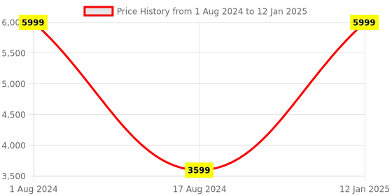 myntra.com HOUZZCODE Red & Blue Set of 2 Black Out Long Door Curtain houzzcode Price History Graph from 1 Aug 2024 to 12 Jan 2025