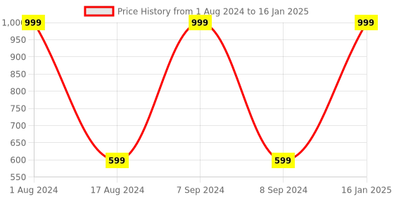myntra.com HOUZZCODE Red & Yellow Set of 2 Conversational Square Cushion Covers houzzcode Price History Graph from 1 Aug 2024 to 16 Jan 2025
