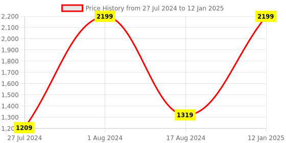 myntra.com HOUZZCODE Rust & Grey Printed Black Out Window Curtain houzzcode Price History Graph from 27 Jul 2024 to 12 Jan 2025