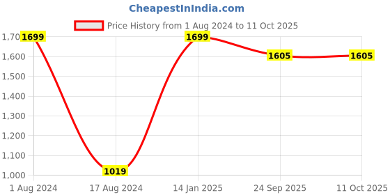 myntra.com HOUZZCODE Sea Green & White Set of 2 Floral Square Cushion Covers houzzcode Price History Graph from 1 Aug 2024 to 11 Oct 2025