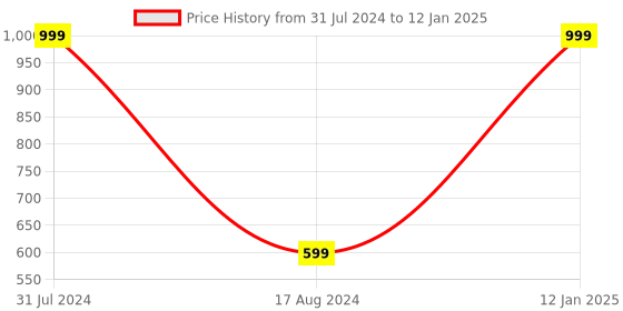 myntra.com HOUZZCODE Set of 2 Abstract Square Cushion Covers houzzcode Price History Graph from 31 Jul 2024 to 12 Jan 2025