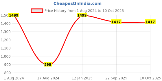 myntra.com HOUZZCODE Set Of 2 Green Square Cushion Covers houzzcode Price History Graph from 1 Aug 2024 to 10 Oct 2025