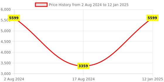 myntra.com HOUZZCODE Set Of 2 Grey Abstract Printed Blackout Window Curtains houzzcode Price History Graph from 2 Aug 2024 to 12 Jan 2025
