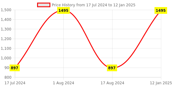 myntra.com HOUZZCODE Set of 2 Red & Yellow Printed 16" x 16" Square Cushion Covers houzzcode Price History Graph from 17 Jul 2024 to 12 Jan 2025